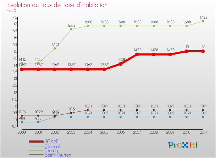 Evolution du taux de la taxe d'habitation pour SCAëR et les communes proches Comparaison des taux de la taxe d'habitation pour SCAëR et les communes voisines