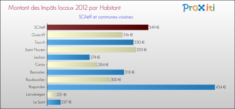 Montant des impôts locaux par Habitant pour SCAëR et les communes proches Comparaison des impôts locaux par habitant pour SCAëR et les communes voisines