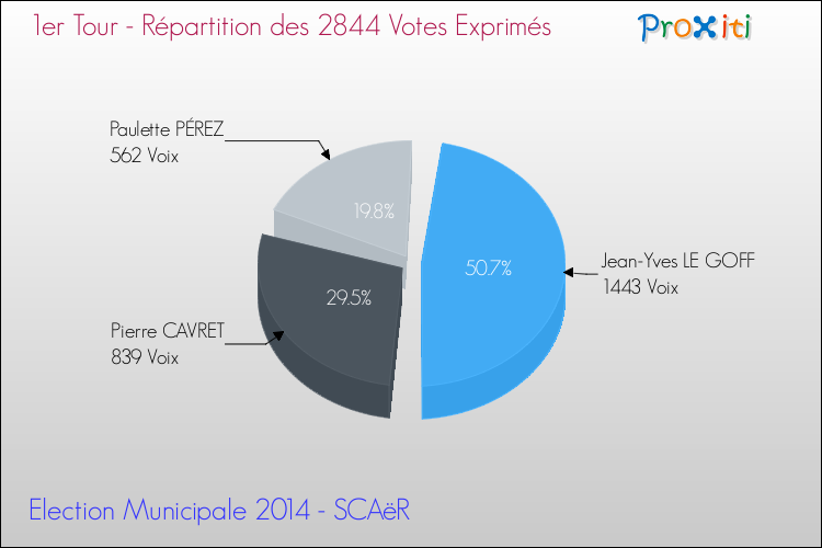 Répartition des votes exprimés au 1er Tour des Elections Municipales 2014 de la commune de SCAëR Elections Municipales 2014 - Répartition des votes exprimés au 1er Tour pour la commune de SCAëR