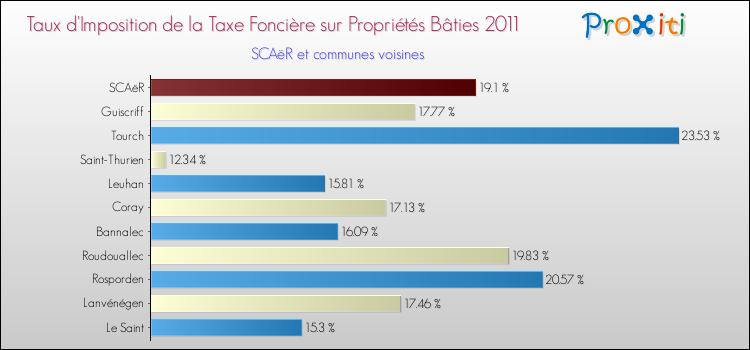 Taux d'imposition de la taxe foncière sur le bati 2011 pour SCAëR et les communes proches Comparaison des taux d'imposition de la taxe foncière sur le bati 2011 pour SCAëR et les communes voisines