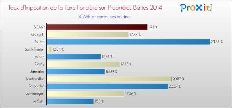 Taux d'imposition de la taxe foncière sur le bati 2014 pour SCAëR et les communes proches Comparaison des taux d'imposition de la taxe foncière sur le bati 2014 pour SCAëR et les communes voisines