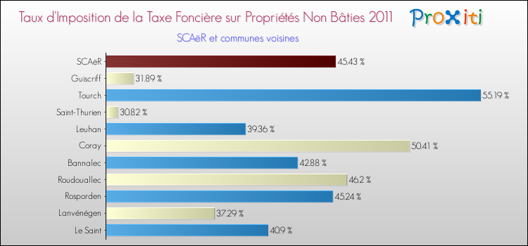 Taux d'imposition de la taxe foncière sur les immeubles et terrains non batis 2011 pour SCAëR et les communes proches Comparaison des taux d'imposition de la taxe foncière sur les immeubles et terrains non batis 2011 pour SCAëR et les communes voisines