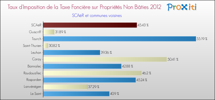 Taux d'imposition de la taxe foncière sur les immeubles et terrains non batis 2012 pour SCAëR et les communes proches Comparaison des taux d'imposition de la taxe foncière sur les immeubles et terrains non batis 2012 pour SCAëR et les communes voisines