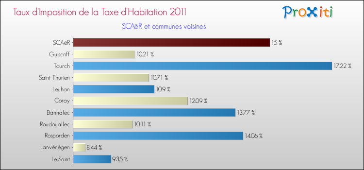 Taux d'imposition de la taxe d'habitation 2011 pour SCAëR et les communes proches Comparaison des taux d'imposition de la taxe d'habitation 2011 pour SCAëR et les communes voisines