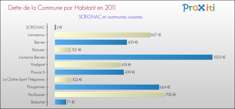 Dette par habitant de la commune en 2011 pour SCRIGNAC et les communes proches Comparaison de la dette par habitant de la commune en 2011 pour SCRIGNAC et les communes voisines