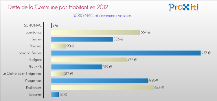 Dette par habitant de la commune en 2012 pour SCRIGNAC et les communes proches Comparaison de la dette par habitant de la commune en 2012 pour SCRIGNAC et les communes voisines