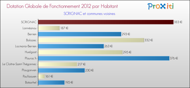Montant des dotations globales de fonctionnement DGF par Habitant pour SCRIGNAC et les communes proches Comparaison des des dotations globales de fonctionnement DGF par habitant pour SCRIGNAC et les communes voisines