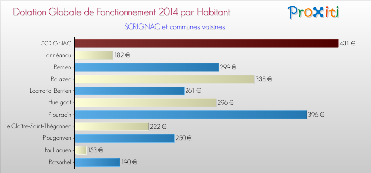 Montant des dotations globales de fonctionnement DGF par Habitant pour SCRIGNAC et les communes proches en 2014. Comparaison des des dotations globales de fonctionnement DGF par habitant pour SCRIGNAC et les communes voisines en 2014.