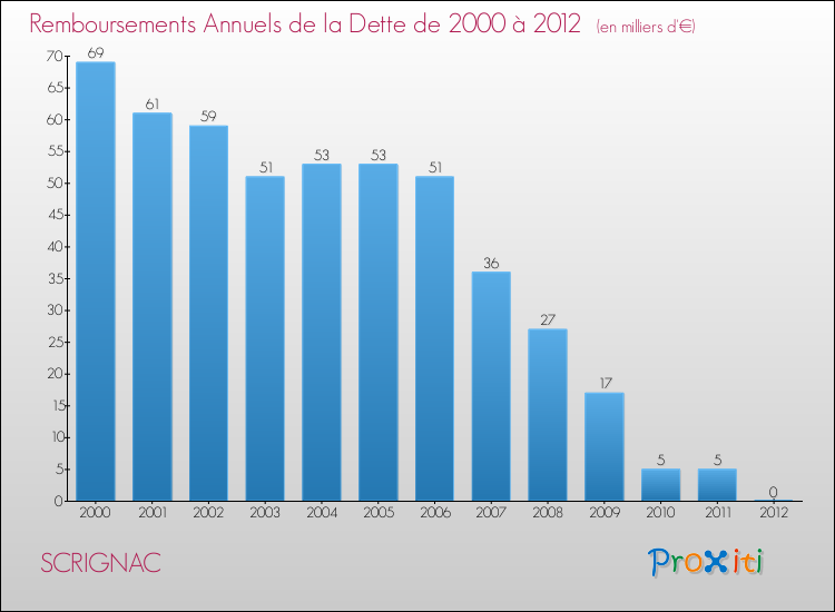 Evolution de l'annuité de la dette pour la commune de SCRIGNAC de 2000 à 2012 Annuités de la dette pour SCRIGNAC de 2000 à 2012