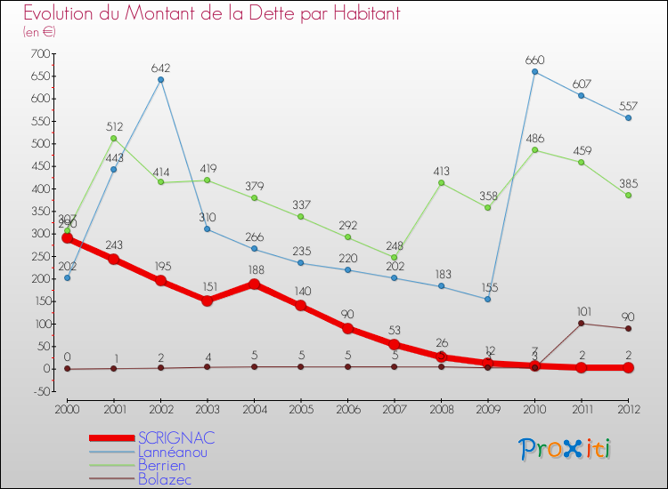 Evolution de la dette par habitant pour la commune de SCRIGNAC et les communes proches de 2000 à 2012 Comparaison de la dette par habitant pour SCRIGNAC et les communes voisines de 2000 à 2012