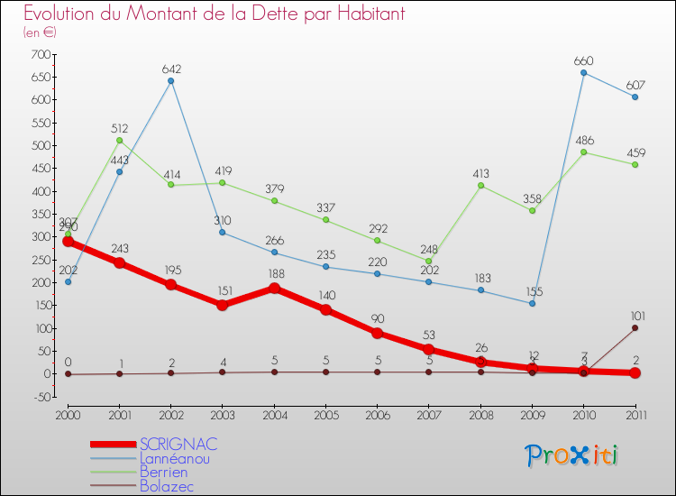 Evolution de la dette par habitant pour la commune de SCRIGNAC et les communes proches Comparaison de la dette par habitant pour SCRIGNAC et les communes voisines