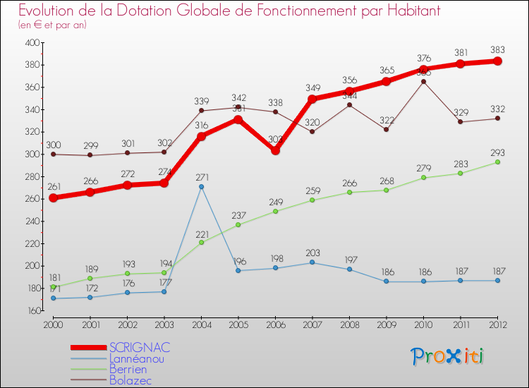 Evolution et montant de la dotation globale de fonctionnement par Habitant pour SCRIGNAC et les communes proches Comparaison des dotations globales de fonctionnement par habitant pour SCRIGNAC et les communes voisines