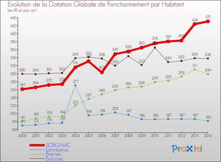 Evolution et montant de la dotation globale de fonctionnement par Habitant pour SCRIGNAC et les communes proches de 2000 à 2014. Comparaison des dotations globales de fonctionnement par habitant pour SCRIGNAC et les communes voisines de 2000 à 2014.