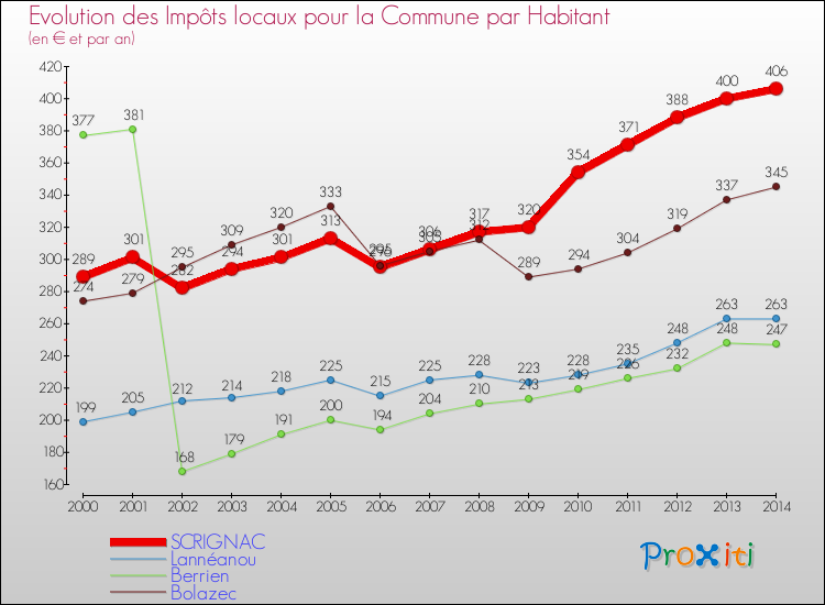 Evolution et montant des impôts locaux par Habitant pour SCRIGNAC et les communes proches de 2000 à 2014 Comparaison des impôts locaux par habitant pour SCRIGNAC et les communes voisines de 2000 à 2014