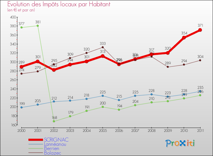 Evolution et montant des impôts locaux par Habitant pour SCRIGNAC et les communes proches Comparaison des impôts locaux par habitant pour SCRIGNAC et les communes voisines