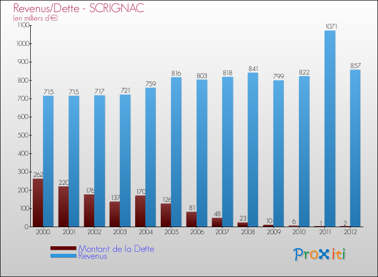 Evolution comparée de la dette et des revenus pour la commune de SCRIGNAC de 2000 à 2012 Comparaison de la dette et des revenus pour SCRIGNAC de 2000 à 2012