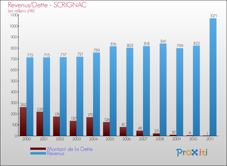 Evolution comparée de la dette et des revenus pour la commune de SCRIGNAC de 2000 à 2011 Comparaison de la dette et des revenus pour SCRIGNAC de 2000 à 2011