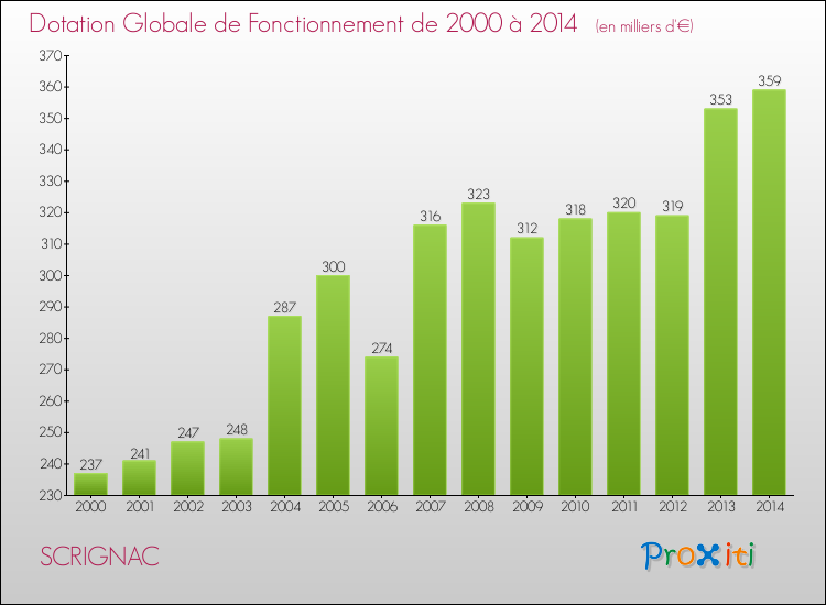 Evolution du montant de la Dotation Globale de Fonctionnement pour la commune de SCRIGNAC de 2000 à 2014 Evolution du montant de la Dotation Globale de Fonctionnement pour SCRIGNAC de 2000 à 2014