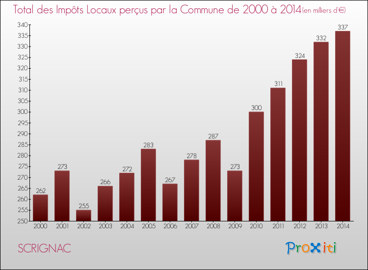 Evolution des Impôts Locaux pour la commune de SCRIGNAC de 2000 à 2014 Evolution des Impôts Locaux pour SCRIGNAC de 2000 à 2014
