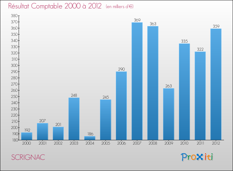 Evolution du résultat comptable pour la commune de SCRIGNAC de 2000 à 2012 Evolution du résultat comptable pour SCRIGNAC de 2000 à 2012