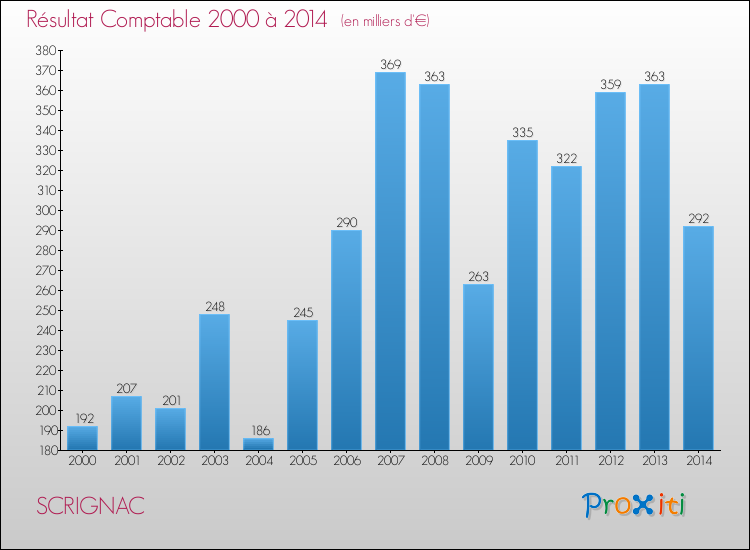 Evolution du résultat comptable pour la commune de SCRIGNAC de 2000 à 2014 Evolution du résultat comptable pour SCRIGNAC de 2000 à 2014