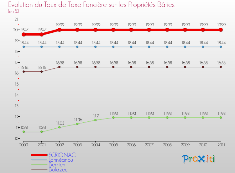 Evolution du taux de la taxe foncière sur le bati pour SCRIGNAC et les communes proches Comparaison des taux de taxe foncière sur le bati pour SCRIGNAC et les communes voisines