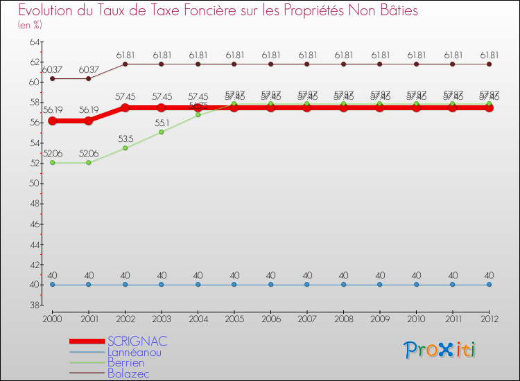 Evolution du taux de la taxe foncière sur les immeubles et terrains non batis pour SCRIGNAC et les communes proches de 2000 à 2012 Comparaison des taux de la taxe foncière sur les immeubles et terrains non batis pour SCRIGNAC et les communes voisines de 2000 à 2012