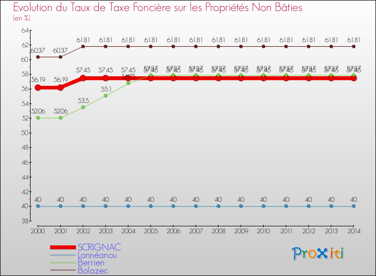 Evolution du taux de la taxe foncière sur les immeubles et terrains non batis pour SCRIGNAC et les communes proches de 2000 à 2014 Comparaison des taux de la taxe foncière sur les immeubles et terrains non batis pour SCRIGNAC et les communes voisines de 2000 à 2014