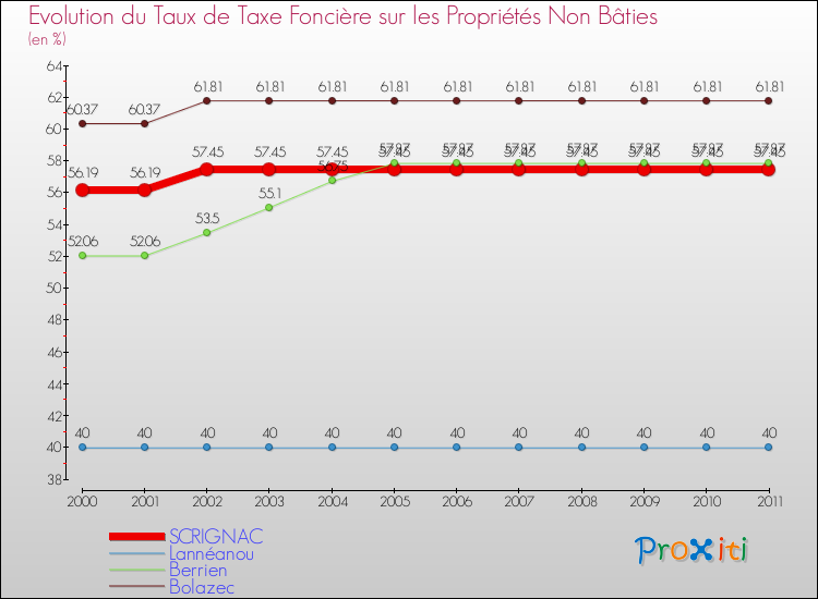 Evolution du taux de la taxe foncière sur les immeubles et terrains non batis pour SCRIGNAC et les communes proches Comparaison des taux de la taxe foncière sur les immeubles et terrains non batis pour SCRIGNAC et les communes voisines