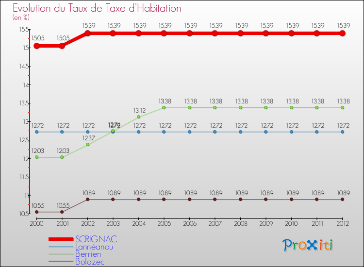 Evolution du taux de la taxe d'habitation pour SCRIGNAC et les communes proches Comparaison des taux de la taxe d'habitation pour SCRIGNAC et les communes voisines
