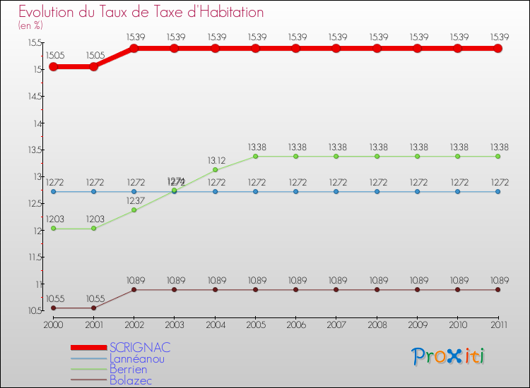 Evolution du taux de la taxe d'habitation pour SCRIGNAC et les communes proches Comparaison des taux de la taxe d'habitation pour SCRIGNAC et les communes voisines