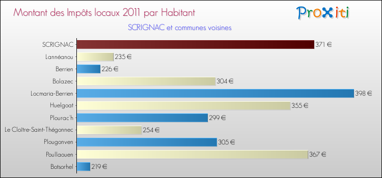 Montant des impôts locaux par Habitant pour SCRIGNAC et les communes proches Comparaison des impôts locaux par habitant pour SCRIGNAC et les communes voisines