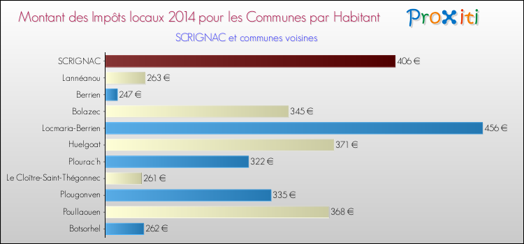 Montant des impôts locaux par Habitant pour SCRIGNAC et les communes proches en 2014 Comparaison des impôts locaux par habitant pour SCRIGNAC et les communes voisines en 2014