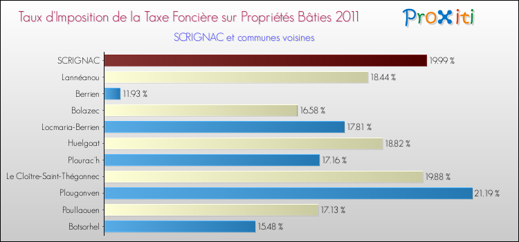 Taux d'imposition de la taxe foncière sur le bati 2011 pour SCRIGNAC et les communes proches Comparaison des taux d'imposition de la taxe foncière sur le bati 2011 pour SCRIGNAC et les communes voisines