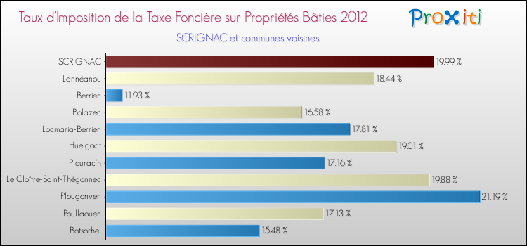 Taux d'imposition de la taxe foncière sur le bati 2012 pour SCRIGNAC et les communes proches Comparaison des taux d'imposition de la taxe foncière sur le bati 2012 pour SCRIGNAC et les communes voisines