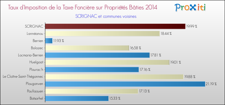 Taux d'imposition de la taxe foncière sur le bati 2014 pour SCRIGNAC et les communes proches Comparaison des taux d'imposition de la taxe foncière sur le bati 2014 pour SCRIGNAC et les communes voisines