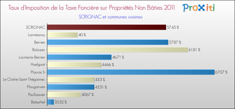 Taux d'imposition de la taxe foncière sur les immeubles et terrains non batis 2011 pour SCRIGNAC et les communes proches Comparaison des taux d'imposition de la taxe foncière sur les immeubles et terrains non batis 2011 pour SCRIGNAC et les communes voisines