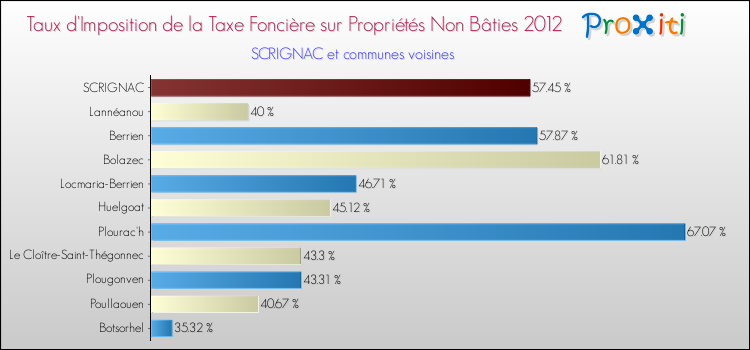 Taux d'imposition de la taxe foncière sur les immeubles et terrains non batis 2012 pour SCRIGNAC et les communes proches Comparaison des taux d'imposition de la taxe foncière sur les immeubles et terrains non batis 2012 pour SCRIGNAC et les communes voisines