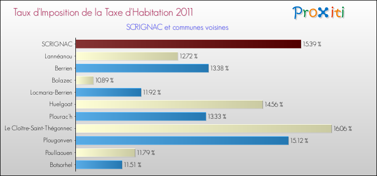 Taux d'imposition de la taxe d'habitation 2011 pour SCRIGNAC et les communes proches Comparaison des taux d'imposition de la taxe d'habitation 2011 pour SCRIGNAC et les communes voisines