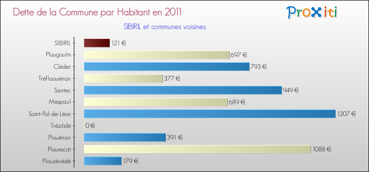 Dette par habitant de la commune en 2011 pour SIBIRIL et les communes proches Comparaison de la dette par habitant de la commune en 2011 pour SIBIRIL et les communes voisines