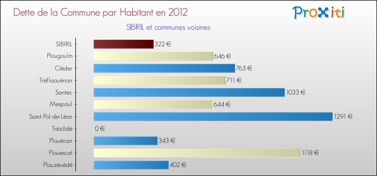 Dette par habitant de la commune en 2012 pour SIBIRIL et les communes proches Comparaison de la dette par habitant de la commune en 2012 pour SIBIRIL et les communes voisines