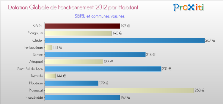 Montant des dotations globales de fonctionnement DGF par Habitant pour SIBIRIL et les communes proches Comparaison des des dotations globales de fonctionnement DGF par habitant pour SIBIRIL et les communes voisines