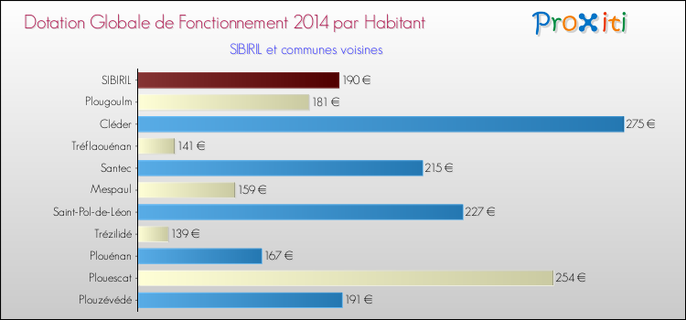 Montant des dotations globales de fonctionnement DGF par Habitant pour SIBIRIL et les communes proches en 2014. Comparaison des des dotations globales de fonctionnement DGF par habitant pour SIBIRIL et les communes voisines en 2014.
