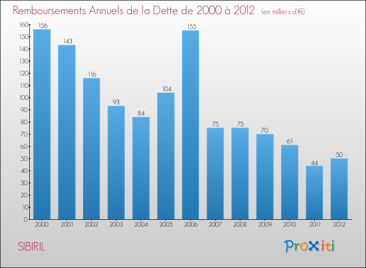 Evolution de l'annuité de la dette pour la commune de SIBIRIL de 2000 à 2012 Annuités de la dette pour SIBIRIL de 2000 à 2012