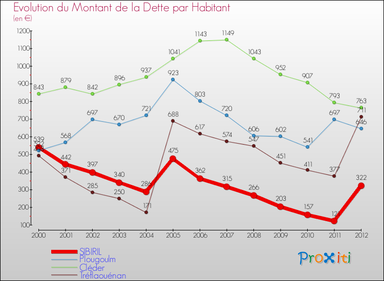 Evolution de la dette par habitant pour la commune de SIBIRIL et les communes proches de 2000 à 2012 Comparaison de la dette par habitant pour SIBIRIL et les communes voisines de 2000 à 2012