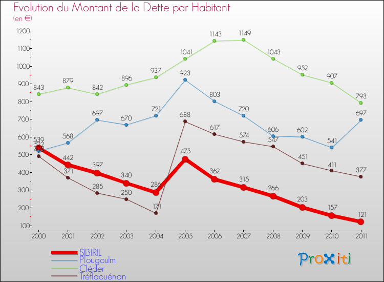 Evolution de la dette par habitant pour la commune de SIBIRIL et les communes proches Comparaison de la dette par habitant pour SIBIRIL et les communes voisines