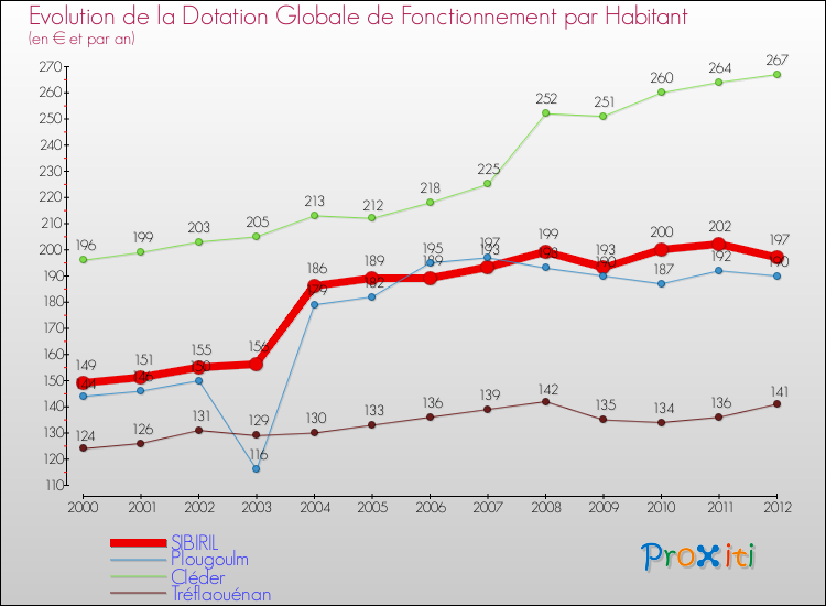 Evolution et montant de la dotation globale de fonctionnement par Habitant pour SIBIRIL et les communes proches Comparaison des dotations globales de fonctionnement par habitant pour SIBIRIL et les communes voisines