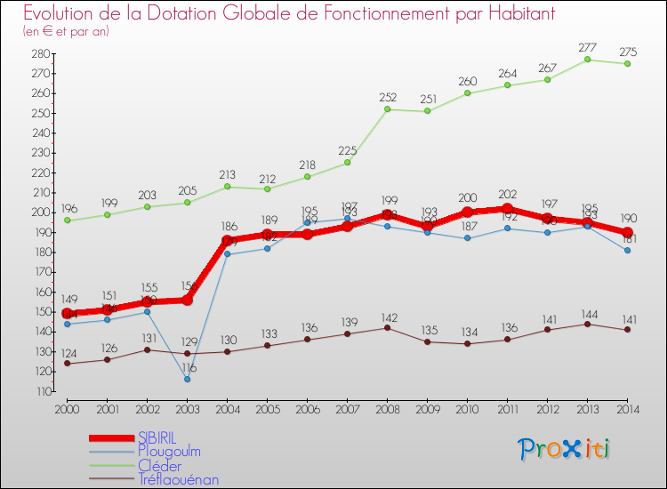 Evolution et montant de la dotation globale de fonctionnement par Habitant pour SIBIRIL et les communes proches de 2000 à 2014. Comparaison des dotations globales de fonctionnement par habitant pour SIBIRIL et les communes voisines de 2000 à 2014.