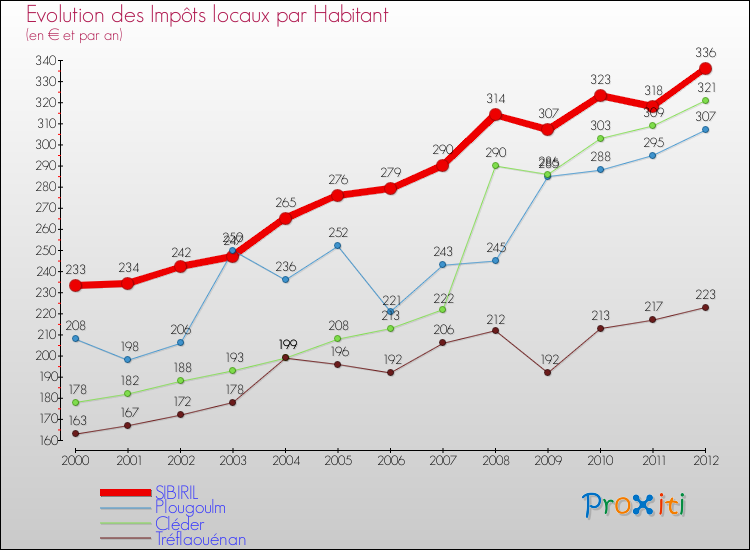 Evolution et montant des impôts locaux par Habitant pour SIBIRIL et les communes proches Comparaison des impôts locaux par habitant pour SIBIRIL et les communes voisines