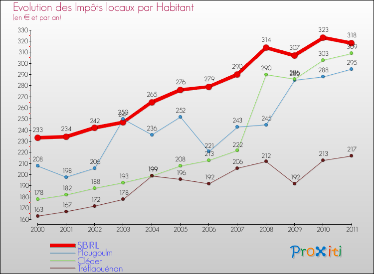 Evolution et montant des impôts locaux par Habitant pour SIBIRIL et les communes proches Comparaison des impôts locaux par habitant pour SIBIRIL et les communes voisines